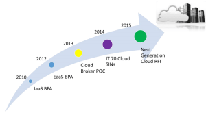 GSA wants feedback on scope of new cloud vehicle