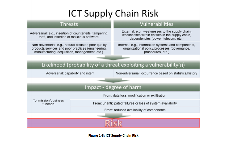 NIST offers guidance on securing the tech supply chain