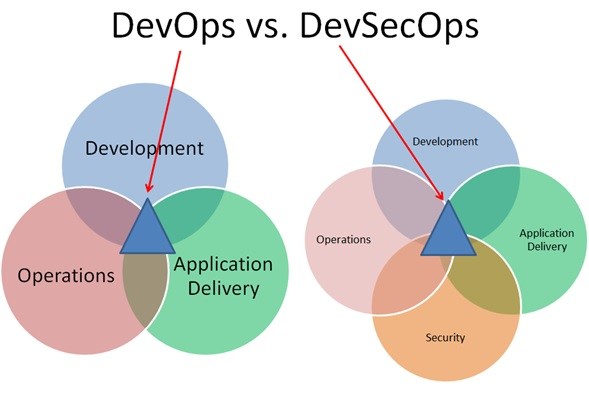 DevSecOps: The best way to deliver dynamic security at mission speed?