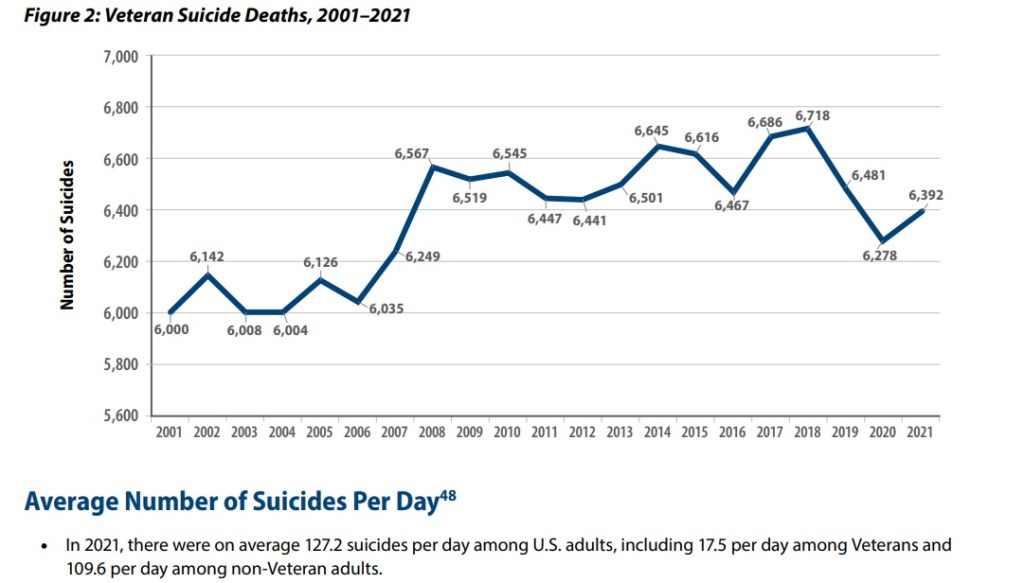 Veteran suicides rose in 2021 despite increased prevention efforts