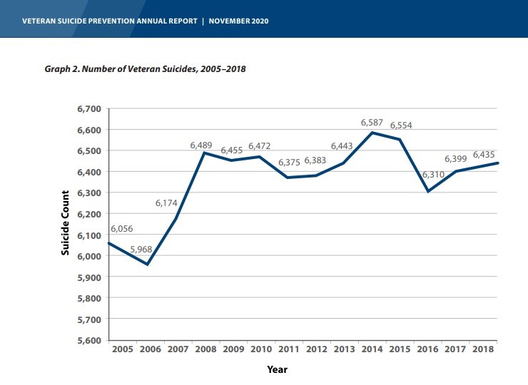 Suicide rate among veterans up again slightly, despite focus on prevention efforts