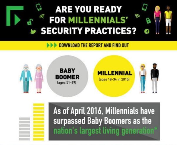 Millennials bring risks, efficiencies to federal agencies, says survey