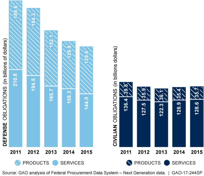 GAO: Defense contracting down, civilian agencies steady over 5 years