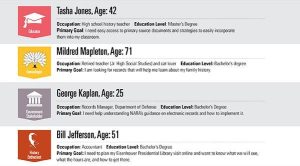 Why is Archives creating fake online identities?