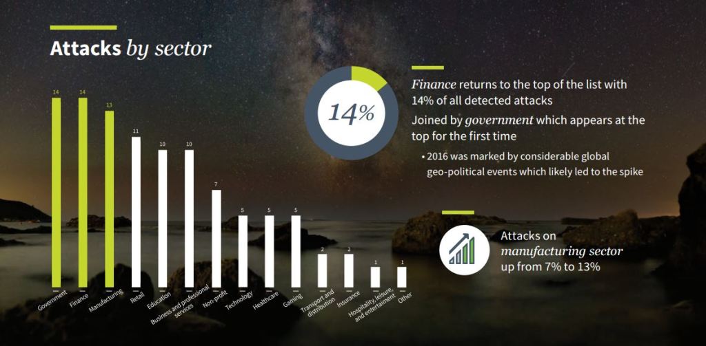 Cyberattacks on government doubled in 2016