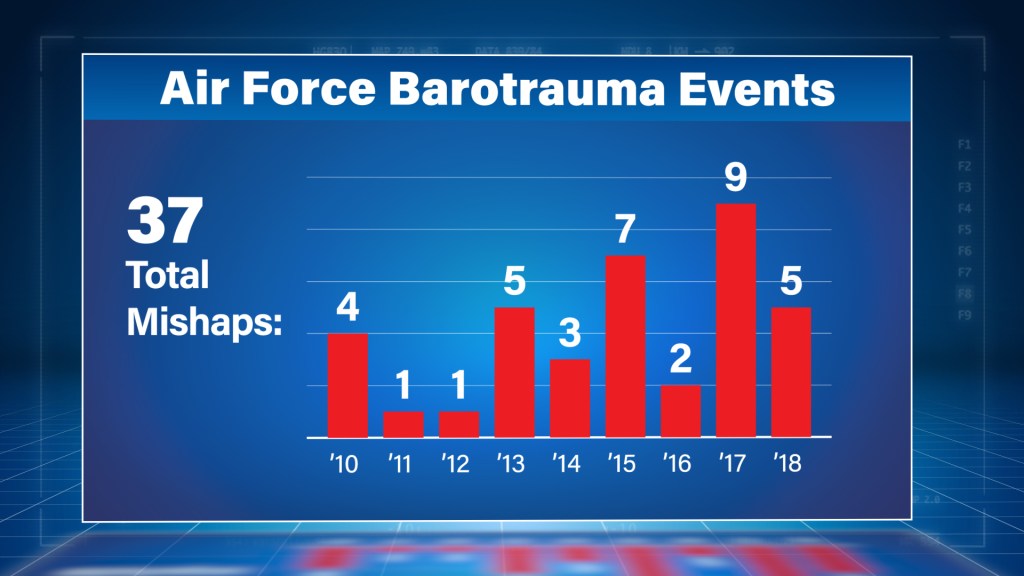 Air Force Barotrauma Events