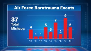 Air Force Barotrauma Events